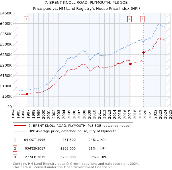 7, BRENT KNOLL ROAD, PLYMOUTH, PL3 5QE: Price paid vs HM Land Registry's House Price Index