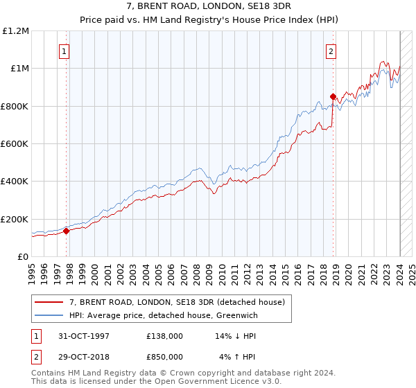 7, BRENT ROAD, LONDON, SE18 3DR: Price paid vs HM Land Registry's House Price Index