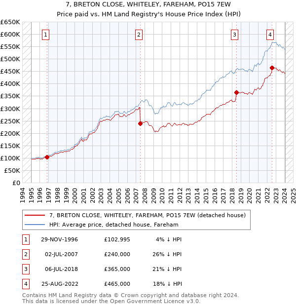 7, BRETON CLOSE, WHITELEY, FAREHAM, PO15 7EW: Price paid vs HM Land Registry's House Price Index