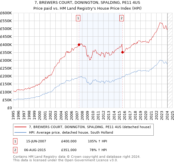 7, BREWERS COURT, DONINGTON, SPALDING, PE11 4US: Price paid vs HM Land Registry's House Price Index