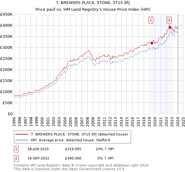 7, BREWERS PLACE, STONE, ST15 0FJ: Price paid vs HM Land Registry's House Price Index