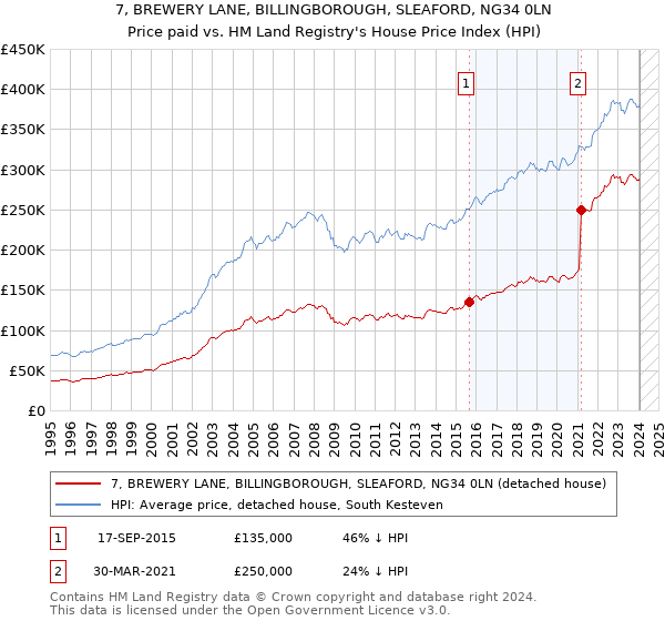 7, BREWERY LANE, BILLINGBOROUGH, SLEAFORD, NG34 0LN: Price paid vs HM Land Registry's House Price Index