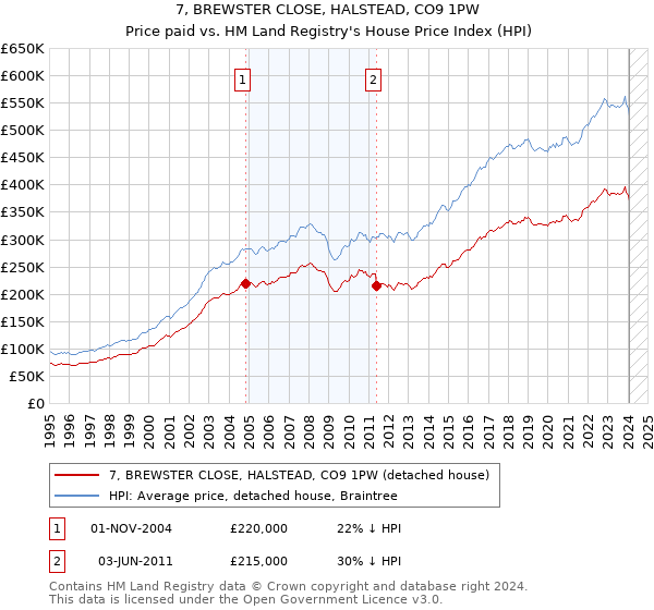 7, BREWSTER CLOSE, HALSTEAD, CO9 1PW: Price paid vs HM Land Registry's House Price Index