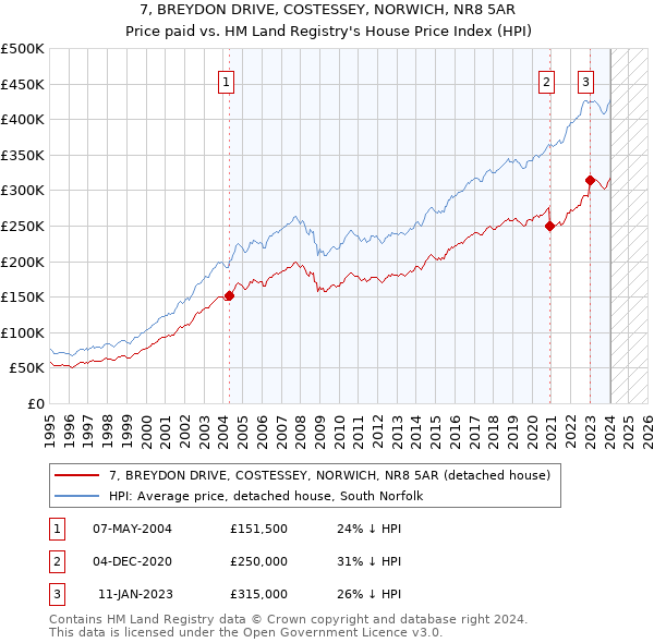 7, BREYDON DRIVE, COSTESSEY, NORWICH, NR8 5AR: Price paid vs HM Land Registry's House Price Index