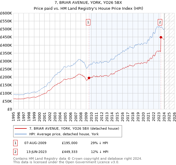 7, BRIAR AVENUE, YORK, YO26 5BX: Price paid vs HM Land Registry's House Price Index