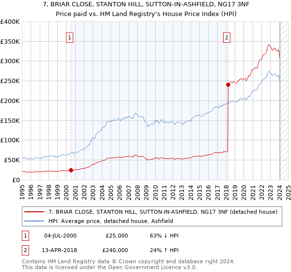 7, BRIAR CLOSE, STANTON HILL, SUTTON-IN-ASHFIELD, NG17 3NF: Price paid vs HM Land Registry's House Price Index