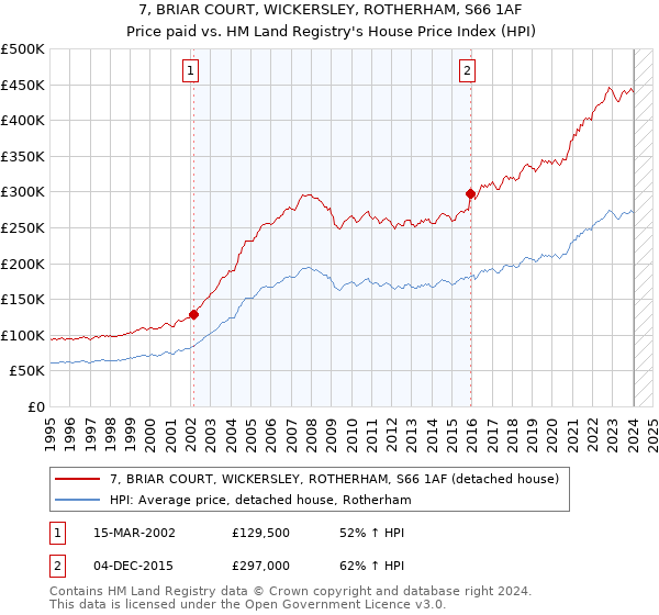 7, BRIAR COURT, WICKERSLEY, ROTHERHAM, S66 1AF: Price paid vs HM Land Registry's House Price Index