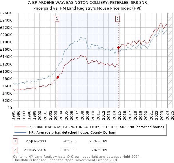 7, BRIARDENE WAY, EASINGTON COLLIERY, PETERLEE, SR8 3NR: Price paid vs HM Land Registry's House Price Index