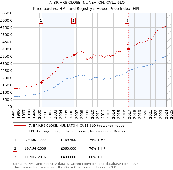 7, BRIARS CLOSE, NUNEATON, CV11 6LQ: Price paid vs HM Land Registry's House Price Index