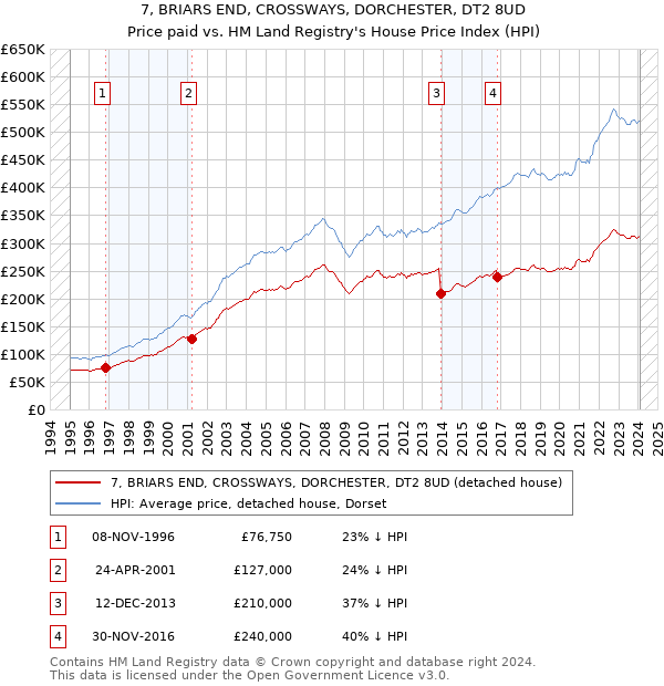7, BRIARS END, CROSSWAYS, DORCHESTER, DT2 8UD: Price paid vs HM Land Registry's House Price Index