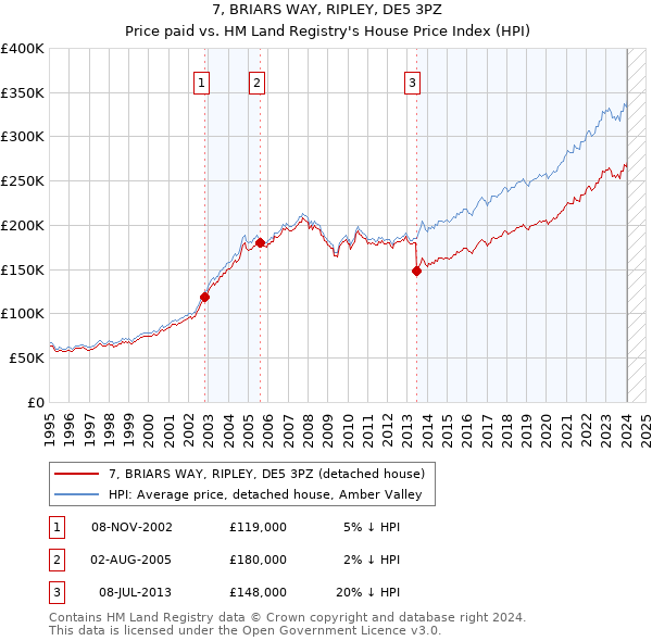 7, BRIARS WAY, RIPLEY, DE5 3PZ: Price paid vs HM Land Registry's House Price Index