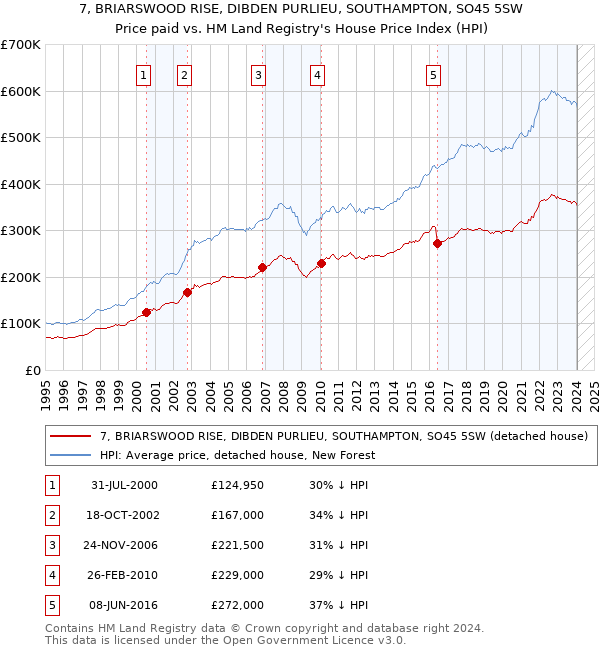 7, BRIARSWOOD RISE, DIBDEN PURLIEU, SOUTHAMPTON, SO45 5SW: Price paid vs HM Land Registry's House Price Index