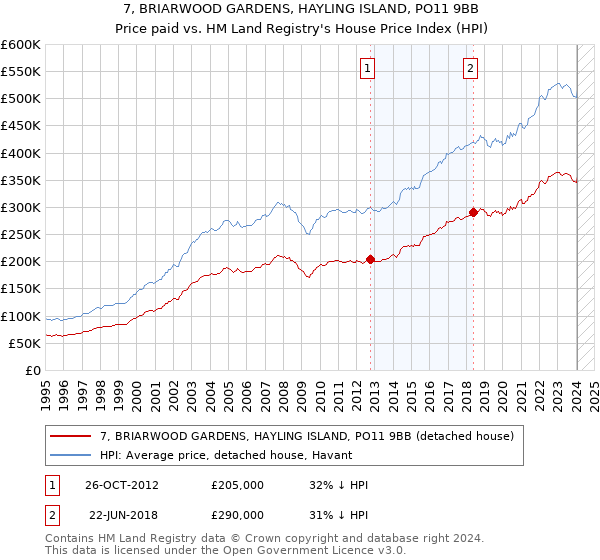 7, BRIARWOOD GARDENS, HAYLING ISLAND, PO11 9BB: Price paid vs HM Land Registry's House Price Index