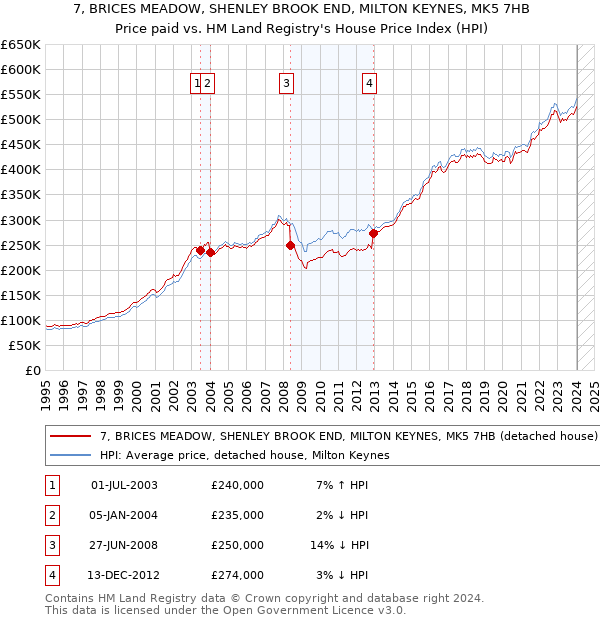 7, BRICES MEADOW, SHENLEY BROOK END, MILTON KEYNES, MK5 7HB: Price paid vs HM Land Registry's House Price Index
