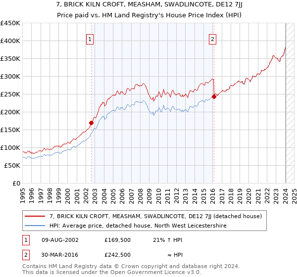 7, BRICK KILN CROFT, MEASHAM, SWADLINCOTE, DE12 7JJ: Price paid vs HM Land Registry's House Price Index