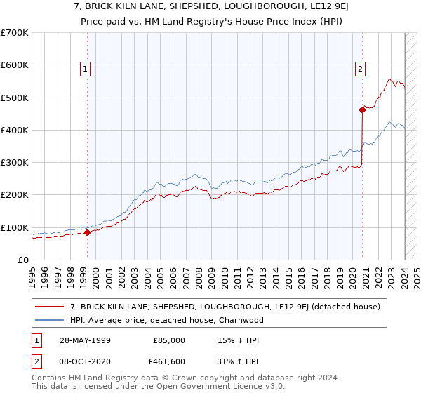 7, BRICK KILN LANE, SHEPSHED, LOUGHBOROUGH, LE12 9EJ: Price paid vs HM Land Registry's House Price Index