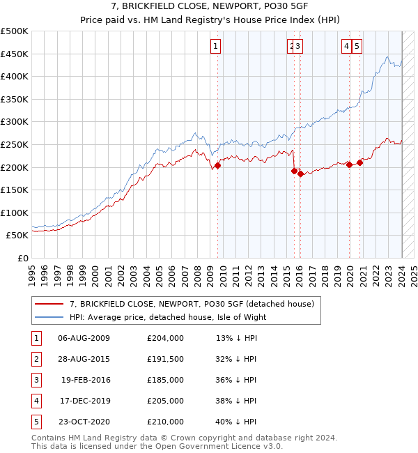 7, BRICKFIELD CLOSE, NEWPORT, PO30 5GF: Price paid vs HM Land Registry's House Price Index