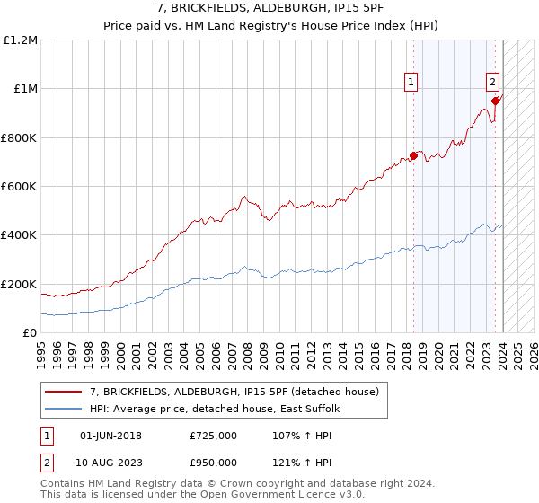 7, BRICKFIELDS, ALDEBURGH, IP15 5PF: Price paid vs HM Land Registry's House Price Index