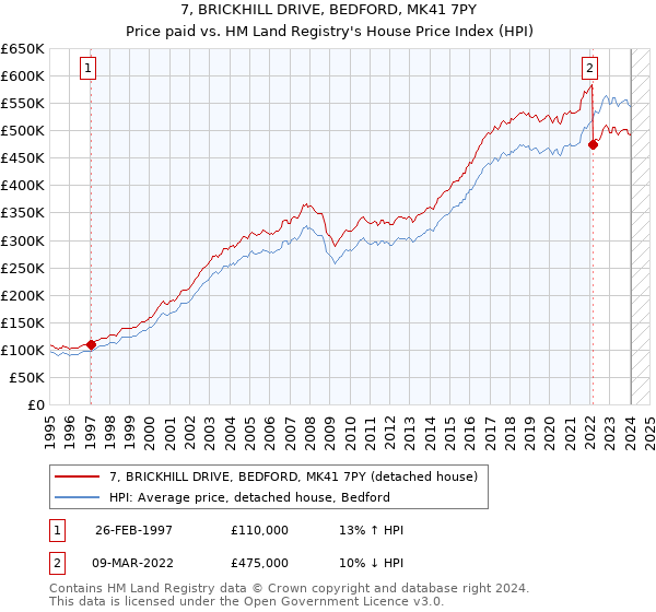 7, BRICKHILL DRIVE, BEDFORD, MK41 7PY: Price paid vs HM Land Registry's House Price Index