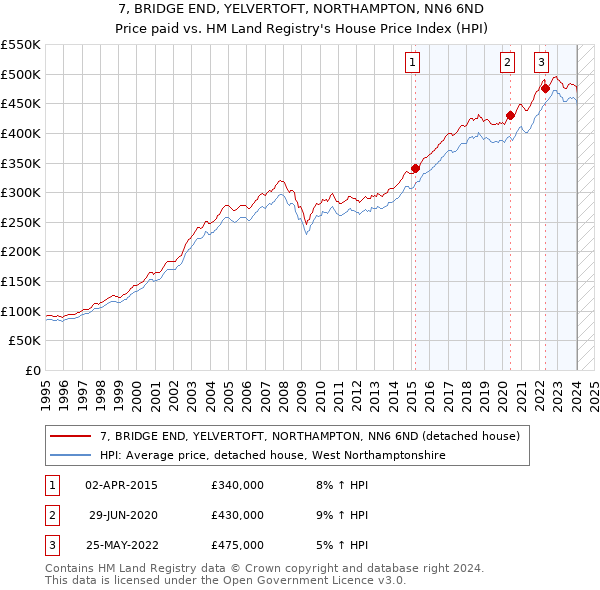7, BRIDGE END, YELVERTOFT, NORTHAMPTON, NN6 6ND: Price paid vs HM Land Registry's House Price Index