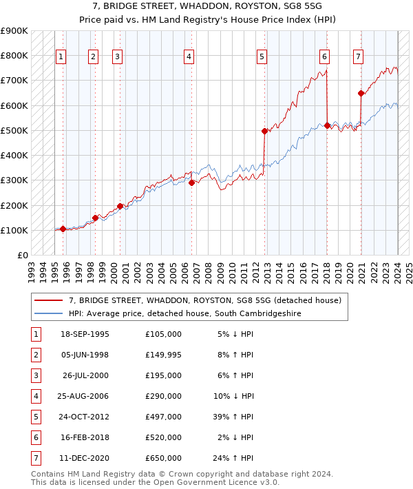 7, BRIDGE STREET, WHADDON, ROYSTON, SG8 5SG: Price paid vs HM Land Registry's House Price Index