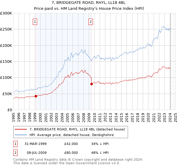 7, BRIDGEGATE ROAD, RHYL, LL18 4BL: Price paid vs HM Land Registry's House Price Index