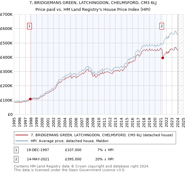 7, BRIDGEMANS GREEN, LATCHINGDON, CHELMSFORD, CM3 6LJ: Price paid vs HM Land Registry's House Price Index