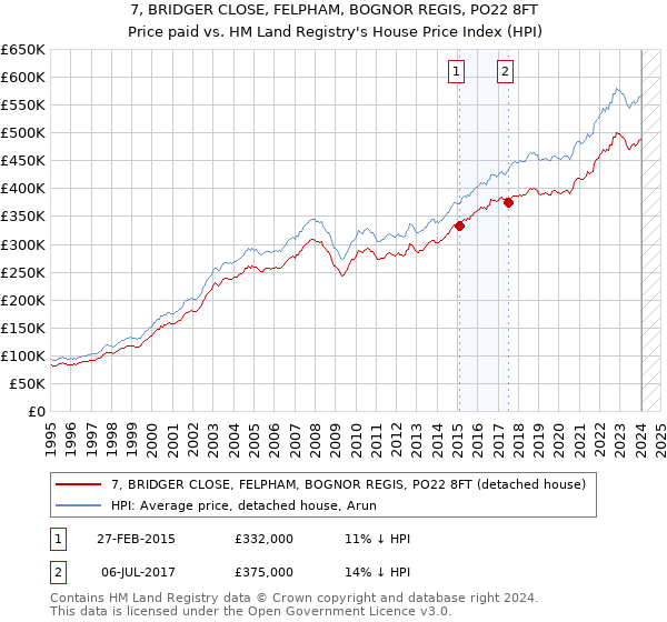 7, BRIDGER CLOSE, FELPHAM, BOGNOR REGIS, PO22 8FT: Price paid vs HM Land Registry's House Price Index