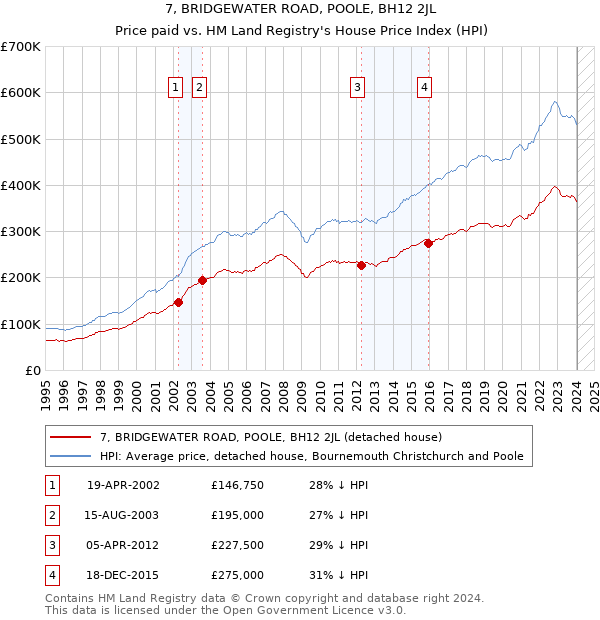 7, BRIDGEWATER ROAD, POOLE, BH12 2JL: Price paid vs HM Land Registry's House Price Index