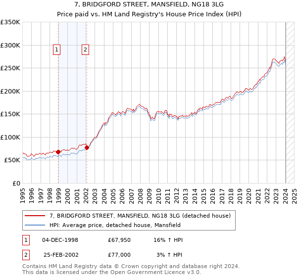 7, BRIDGFORD STREET, MANSFIELD, NG18 3LG: Price paid vs HM Land Registry's House Price Index