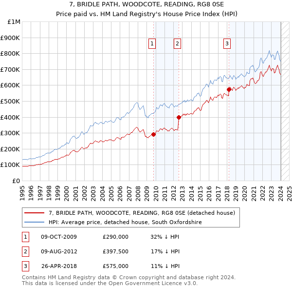 7, BRIDLE PATH, WOODCOTE, READING, RG8 0SE: Price paid vs HM Land Registry's House Price Index
