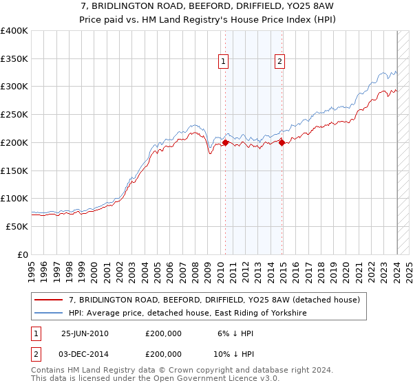 7, BRIDLINGTON ROAD, BEEFORD, DRIFFIELD, YO25 8AW: Price paid vs HM Land Registry's House Price Index