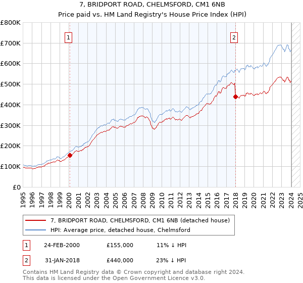 7, BRIDPORT ROAD, CHELMSFORD, CM1 6NB: Price paid vs HM Land Registry's House Price Index