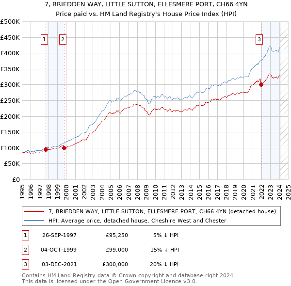 7, BRIEDDEN WAY, LITTLE SUTTON, ELLESMERE PORT, CH66 4YN: Price paid vs HM Land Registry's House Price Index