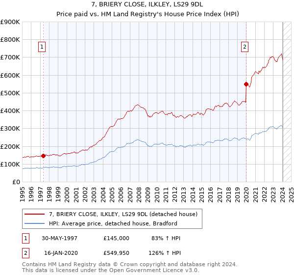 7, BRIERY CLOSE, ILKLEY, LS29 9DL: Price paid vs HM Land Registry's House Price Index