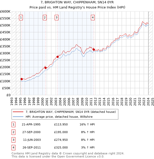 7, BRIGHTON WAY, CHIPPENHAM, SN14 0YR: Price paid vs HM Land Registry's House Price Index