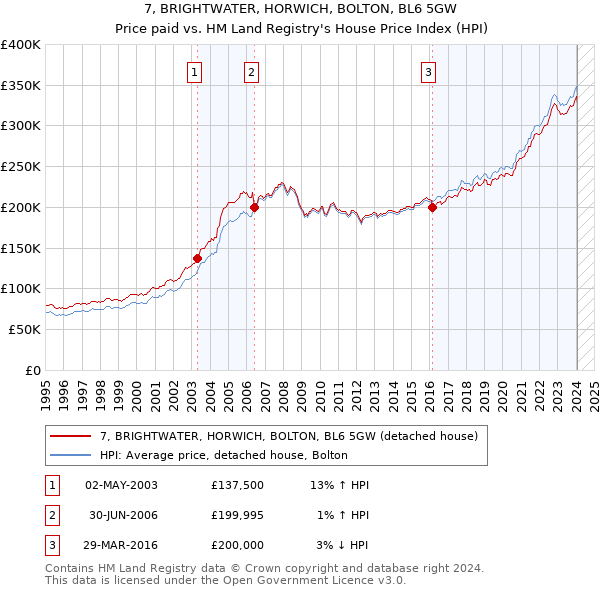 7, BRIGHTWATER, HORWICH, BOLTON, BL6 5GW: Price paid vs HM Land Registry's House Price Index