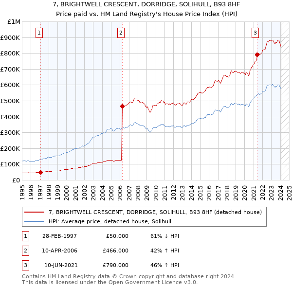 7, BRIGHTWELL CRESCENT, DORRIDGE, SOLIHULL, B93 8HF: Price paid vs HM Land Registry's House Price Index