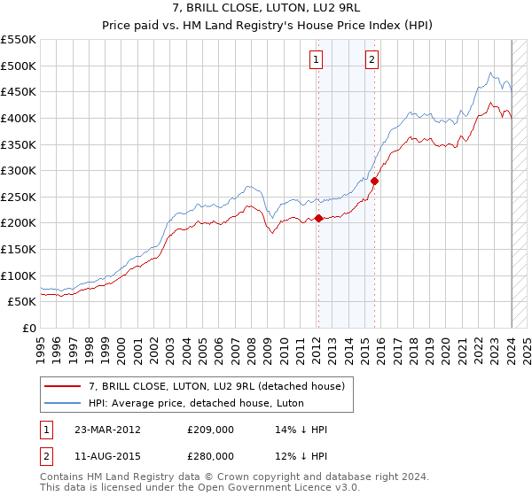 7, BRILL CLOSE, LUTON, LU2 9RL: Price paid vs HM Land Registry's House Price Index