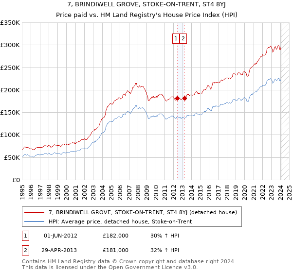7, BRINDIWELL GROVE, STOKE-ON-TRENT, ST4 8YJ: Price paid vs HM Land Registry's House Price Index