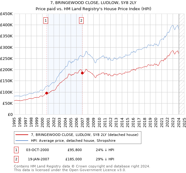 7, BRINGEWOOD CLOSE, LUDLOW, SY8 2LY: Price paid vs HM Land Registry's House Price Index