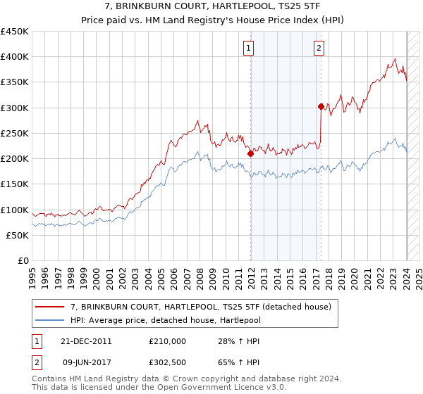 7, BRINKBURN COURT, HARTLEPOOL, TS25 5TF: Price paid vs HM Land Registry's House Price Index