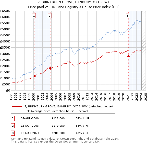 7, BRINKBURN GROVE, BANBURY, OX16 3WX: Price paid vs HM Land Registry's House Price Index