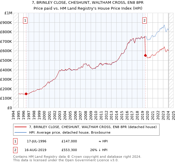 7, BRINLEY CLOSE, CHESHUNT, WALTHAM CROSS, EN8 8PR: Price paid vs HM Land Registry's House Price Index