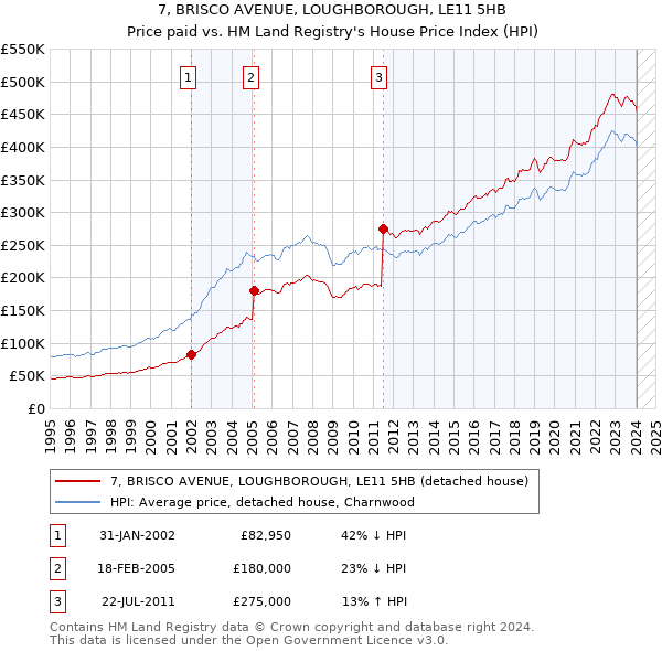 7, BRISCO AVENUE, LOUGHBOROUGH, LE11 5HB: Price paid vs HM Land Registry's House Price Index