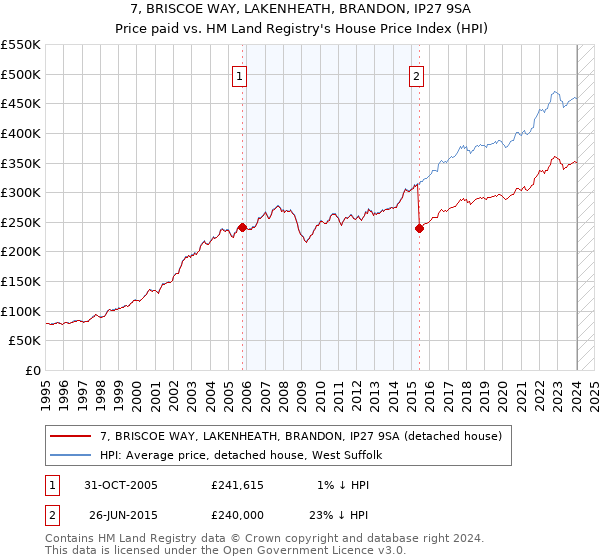 7, BRISCOE WAY, LAKENHEATH, BRANDON, IP27 9SA: Price paid vs HM Land Registry's House Price Index