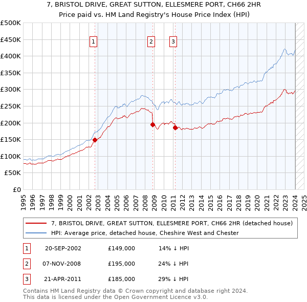 7, BRISTOL DRIVE, GREAT SUTTON, ELLESMERE PORT, CH66 2HR: Price paid vs HM Land Registry's House Price Index