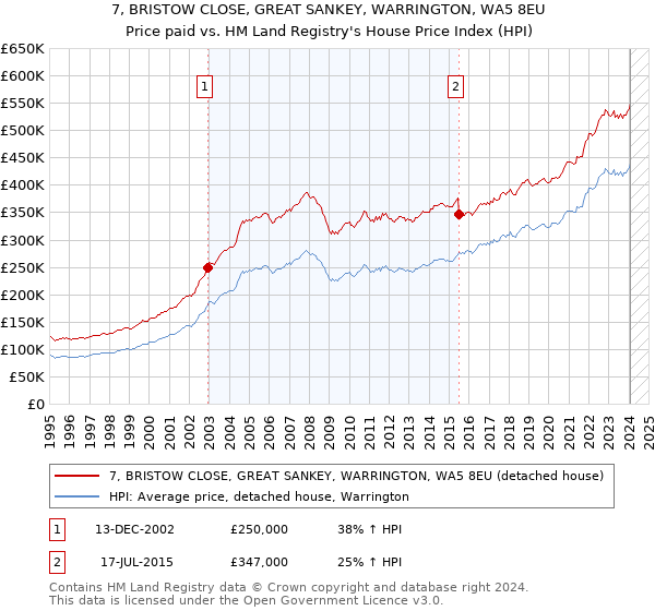 7, BRISTOW CLOSE, GREAT SANKEY, WARRINGTON, WA5 8EU: Price paid vs HM Land Registry's House Price Index