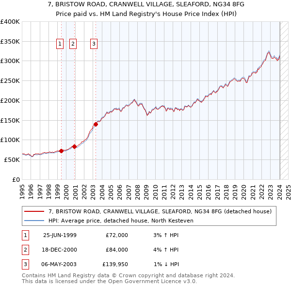 7, BRISTOW ROAD, CRANWELL VILLAGE, SLEAFORD, NG34 8FG: Price paid vs HM Land Registry's House Price Index