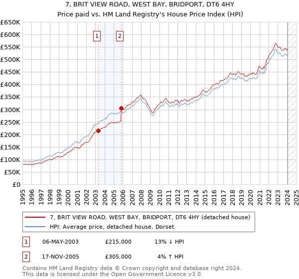 7, BRIT VIEW ROAD, WEST BAY, BRIDPORT, DT6 4HY: Price paid vs HM Land Registry's House Price Index